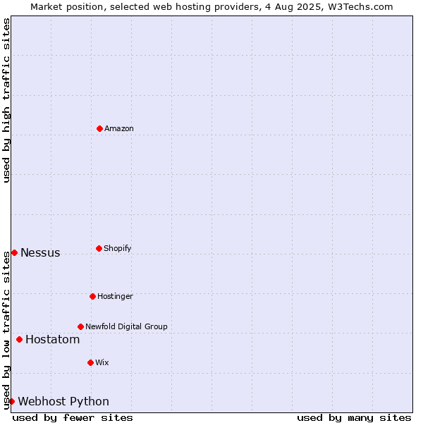 Market position of Hostatom vs. Nessus vs. Webhost Python