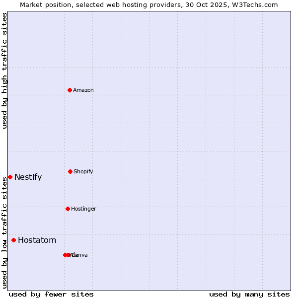 Market position of Hostatom vs. Nestify