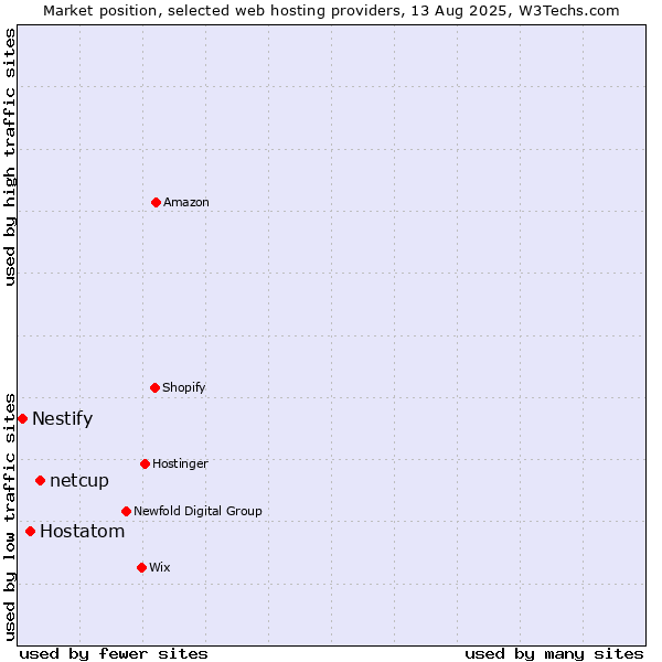 Market position of netcup vs. Hostatom vs. Nestify