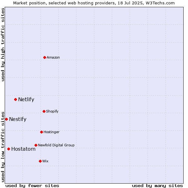 Market position of Netlify vs. Hostatom vs. Nestify