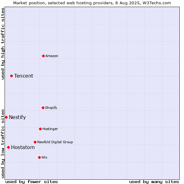 Market position of Tencent vs. Hostatom vs. Nestify