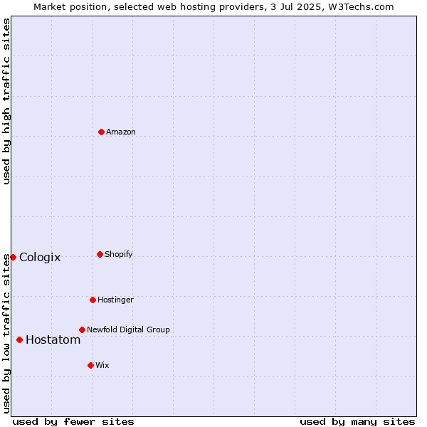 Market position of Hostatom vs. Cologix