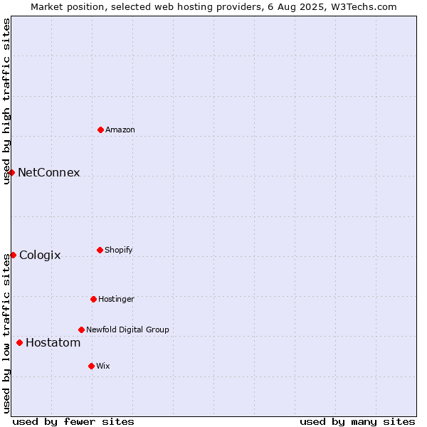 Market position of Hostatom vs. Cologix vs. NetConnex