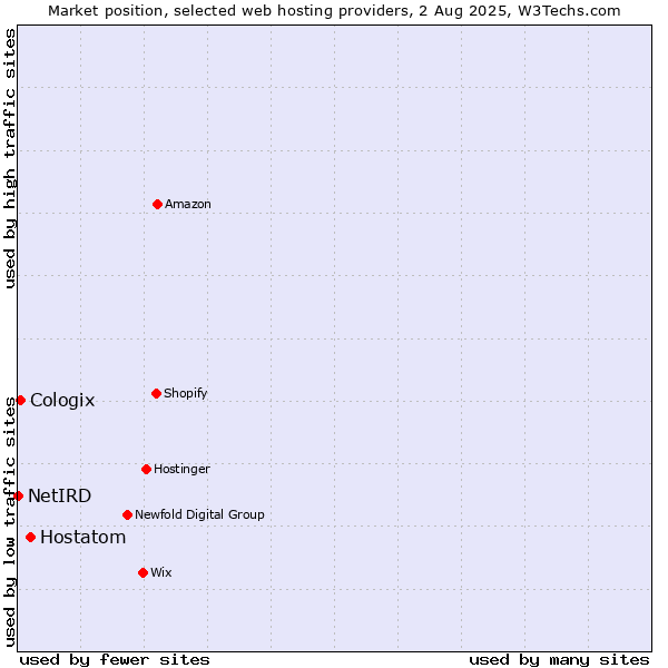 Market position of Hostatom vs. Cologix vs. NetIRD