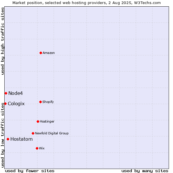 Market position of Hostatom vs. Node4 vs. Cologix