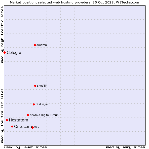 Market position of One.com vs. Hostatom vs. Cologix