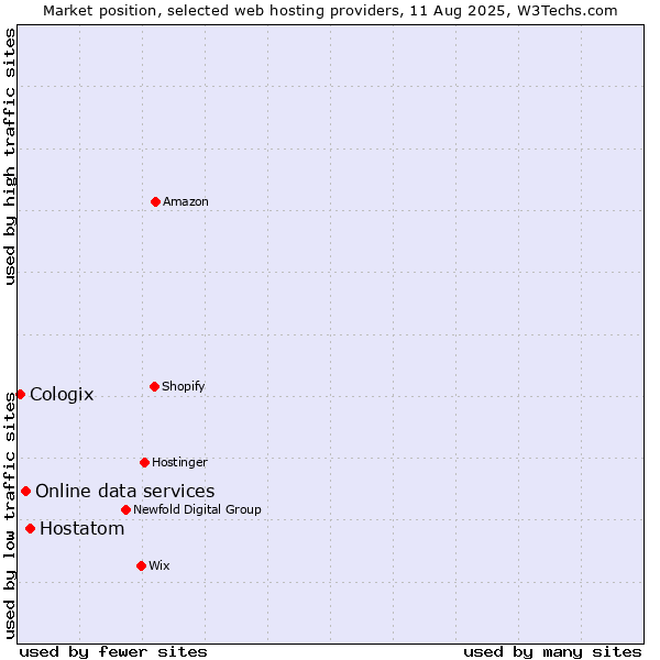 Market position of Hostatom vs. Online data services vs. Cologix