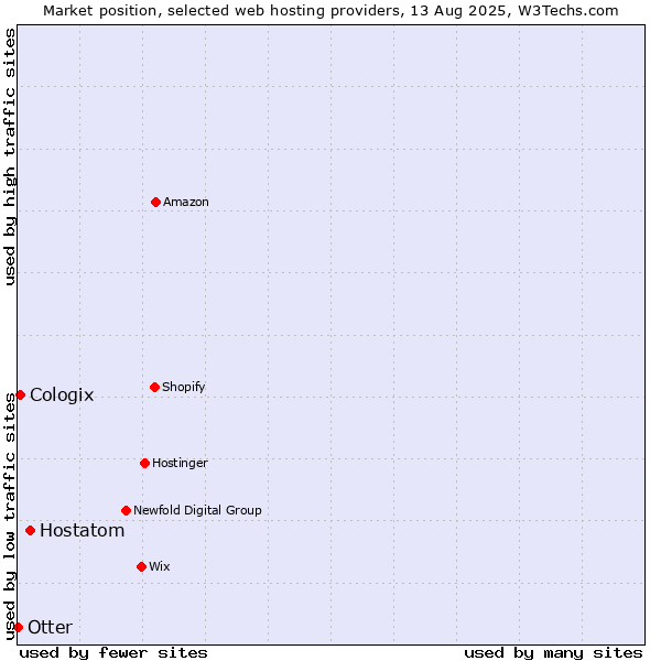 Market position of Hostatom vs. Cologix vs. Otter