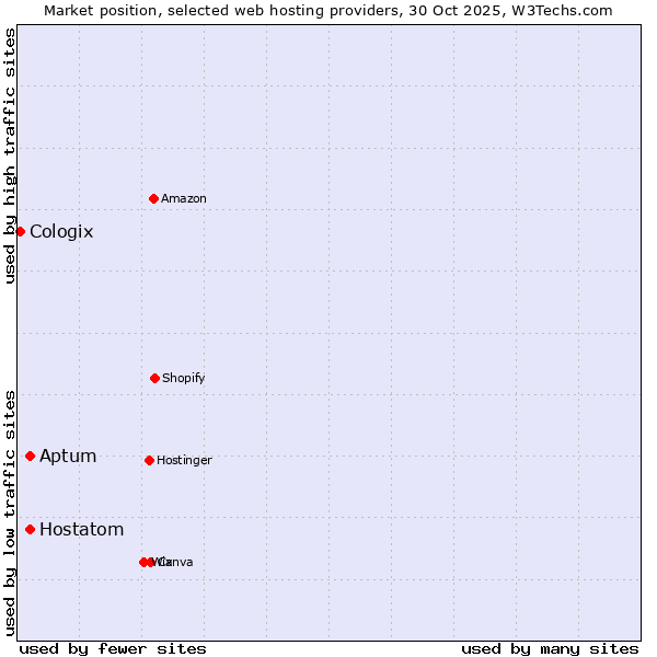 Market position of Hostatom vs. Aptum vs. Cologix