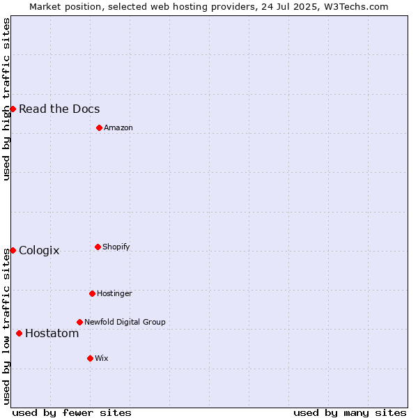Market position of Hostatom vs. Read the Docs vs. Cologix