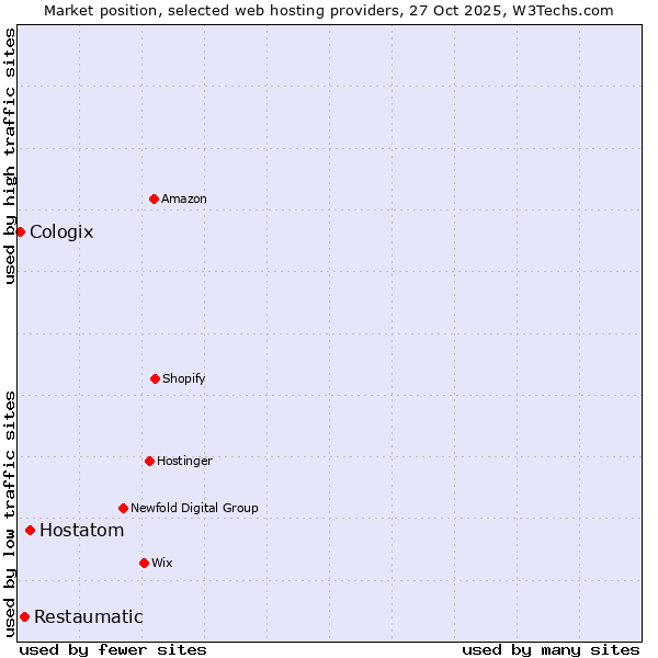 Market position of Hostatom vs. Restaumatic vs. Cologix