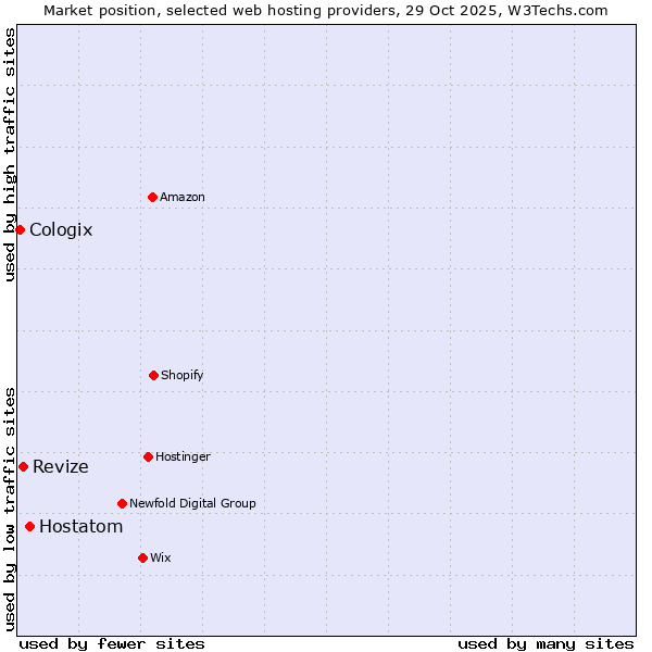 Market position of Hostatom vs. Revize vs. Cologix