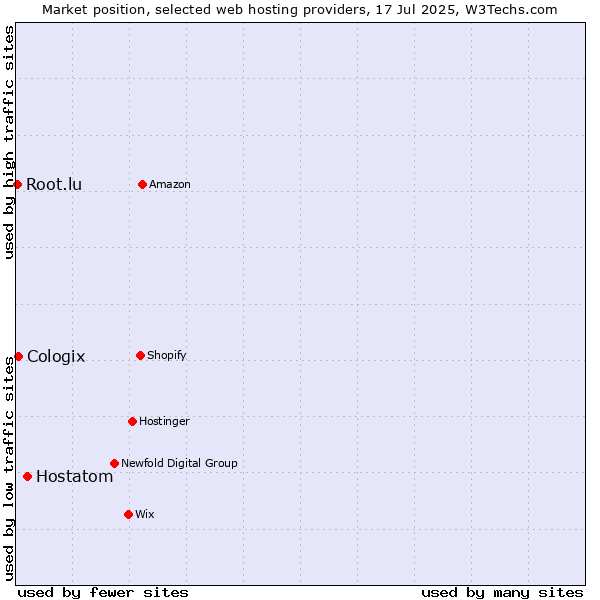 Market position of Hostatom vs. Cologix vs. Root.lu