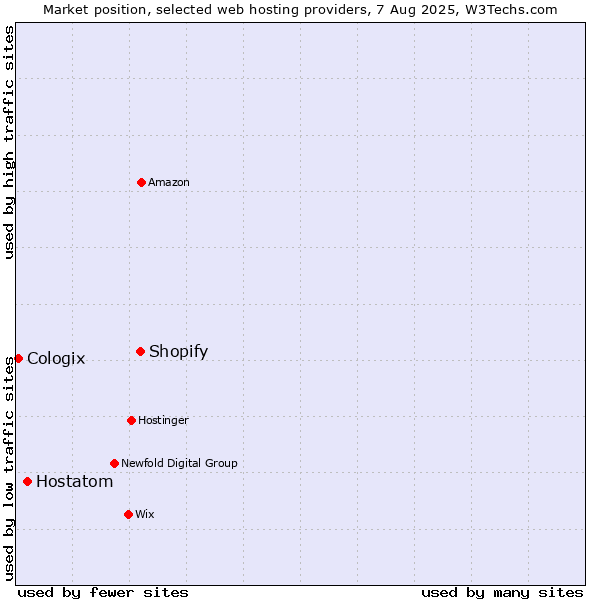 Market position of Shopify vs. Hostatom vs. Cologix
