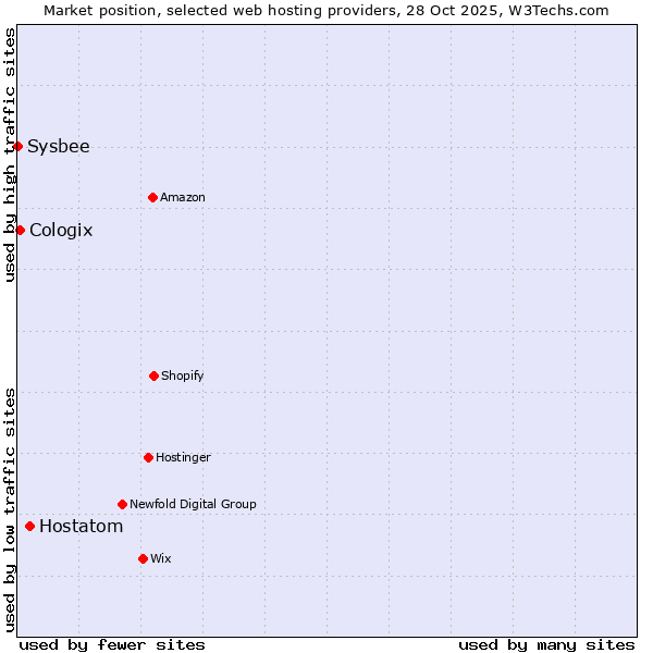 Market position of Hostatom vs. Cologix vs. Sysbee