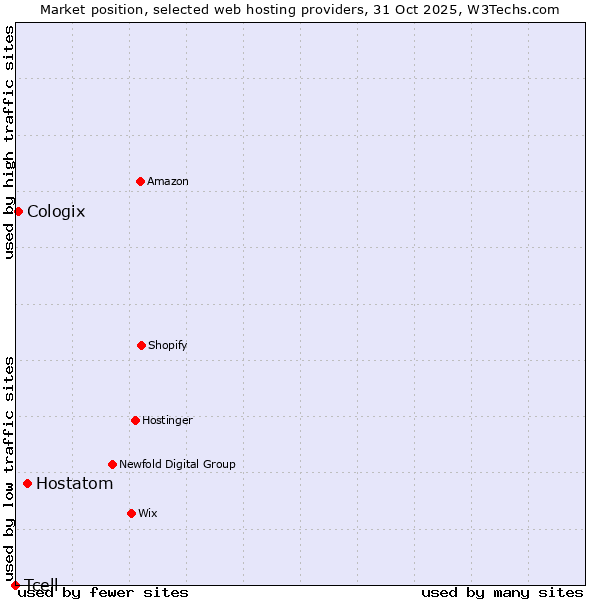 Market position of Hostatom vs. Cologix vs. Tcell