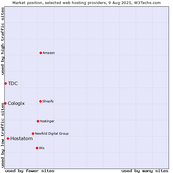 Market position of Hostatom vs. TDC vs. Cologix