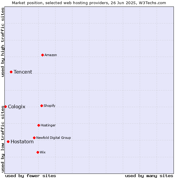 Market position of Tencent vs. Hostatom vs. Cologix