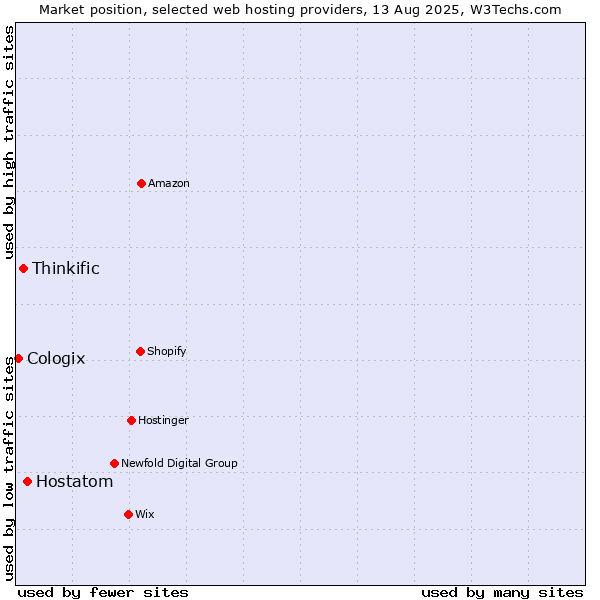 Market position of Hostatom vs. Thinkific vs. Cologix