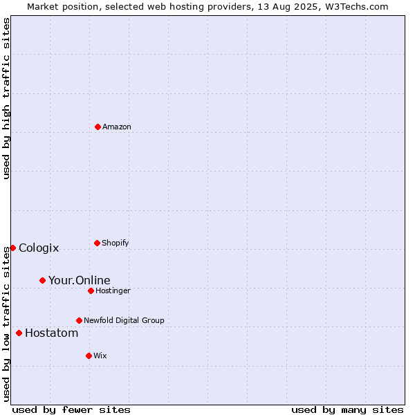 Market position of Your.Online vs. Hostatom vs. Cologix