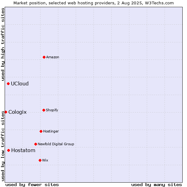 Market position of Hostatom vs. UCloud vs. Cologix