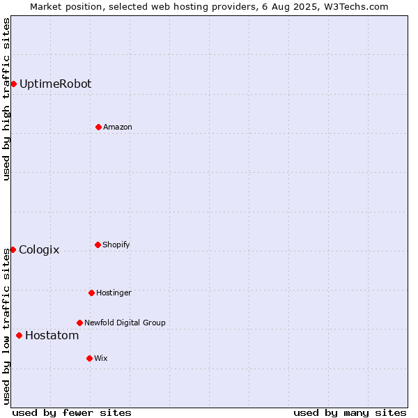 Market position of Hostatom vs. UptimeRobot vs. Cologix
