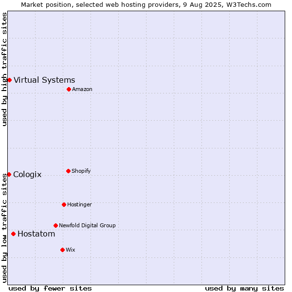 Market position of Hostatom vs. Virtual Systems vs. Cologix