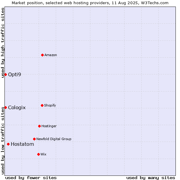 Market position of Hostatom vs. Cologix vs. Opti9