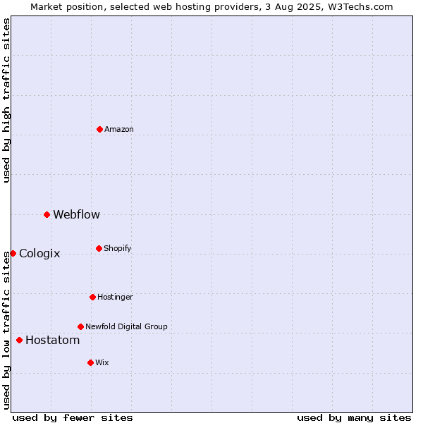 Market position of Webflow vs. Hostatom vs. Cologix