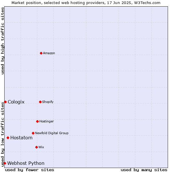 Market position of Hostatom vs. Cologix vs. Webhost Python