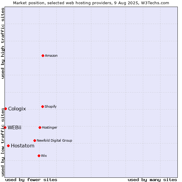Market position of Hostatom vs. Cologix vs. WEBii