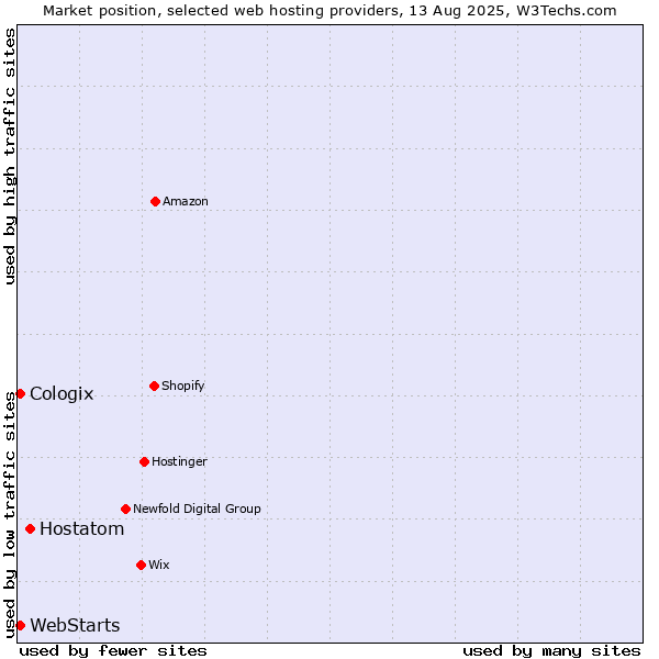 Market position of Hostatom vs. WebStarts vs. Cologix