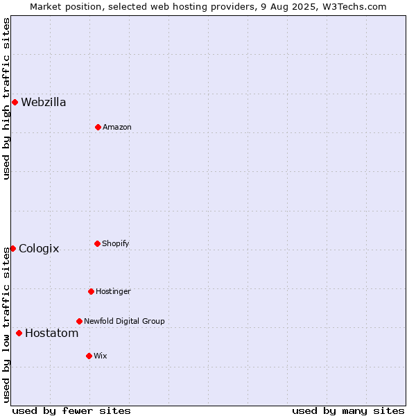 Market position of Hostatom vs. Webzilla vs. Cologix