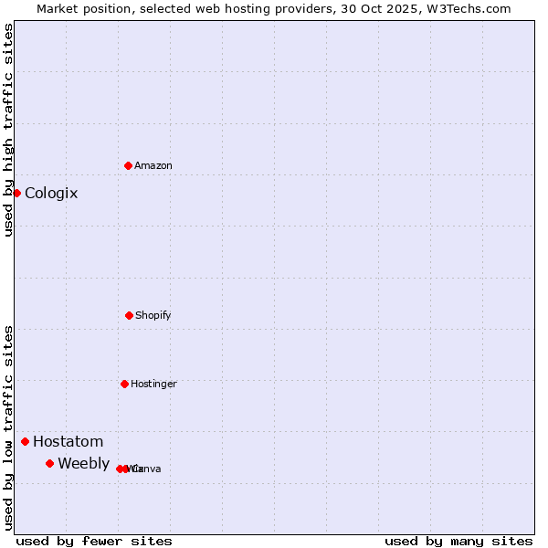 Market position of Weebly vs. Hostatom vs. Cologix