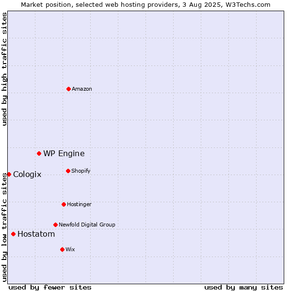 Market position of WP Engine vs. Hostatom vs. Cologix