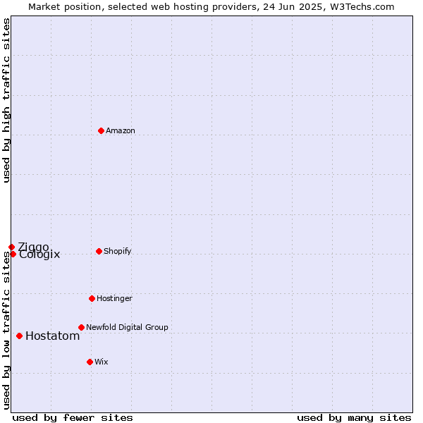 Market position of Hostatom vs. Cologix vs. Ziggo