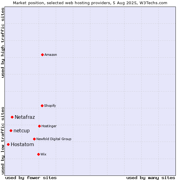 Market position of Netafraz vs. netcup vs. Hostatom