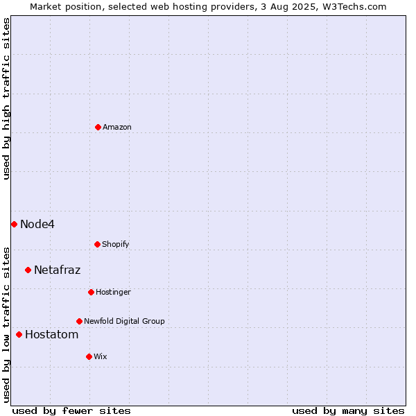 Market position of Netafraz vs. Hostatom vs. Node4