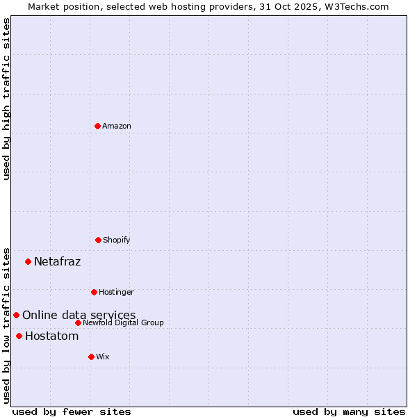 Market position of Netafraz vs. Hostatom vs. Online data services