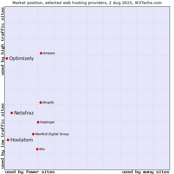 Market position of Netafraz vs. Hostatom vs. Optimizely