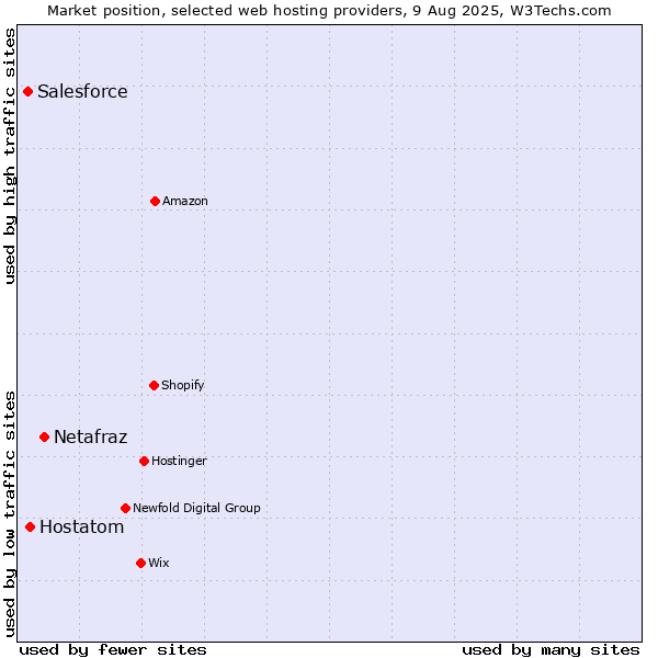 Market position of Netafraz vs. Hostatom vs. Salesforce
