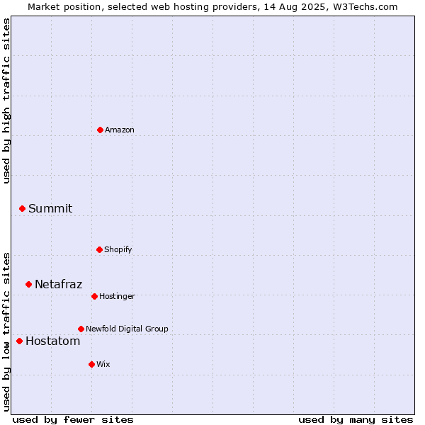 Market position of Netafraz vs. Summit vs. Hostatom