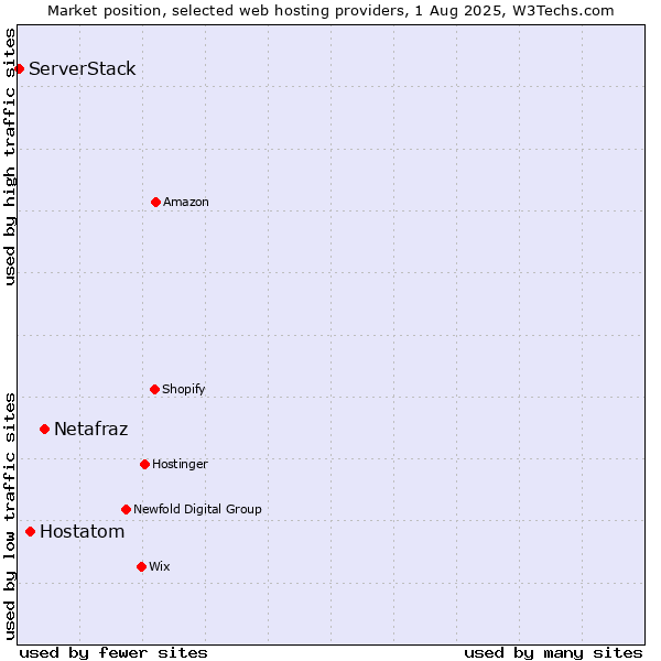 Market position of Netafraz vs. Hostatom vs. ServerStack