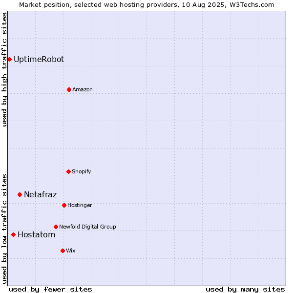 Market position of Netafraz vs. Hostatom vs. UptimeRobot