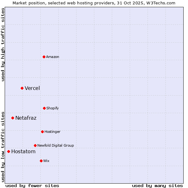 Market position of Vercel vs. Netafraz vs. Hostatom