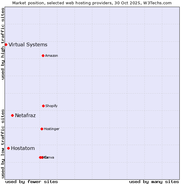 Market position of Netafraz vs. Hostatom vs. Virtual Systems