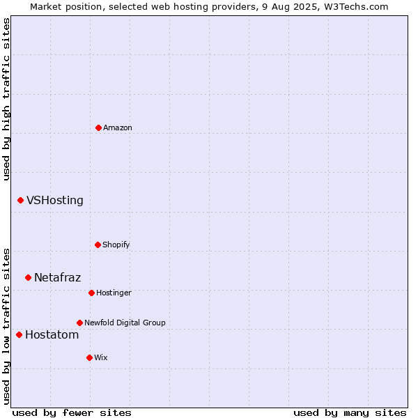 Market position of Netafraz vs. VSHosting vs. Hostatom