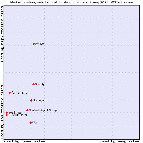 Market position of Netafraz vs. webgo vs. Hostatom