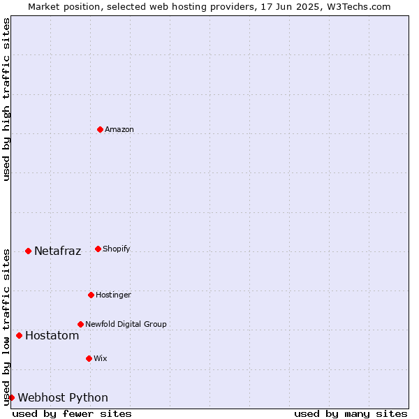 Market position of Netafraz vs. Hostatom vs. Webhost Python