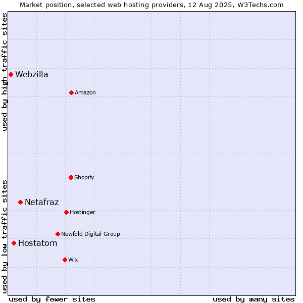 Market position of Netafraz vs. Hostatom vs. Webzilla